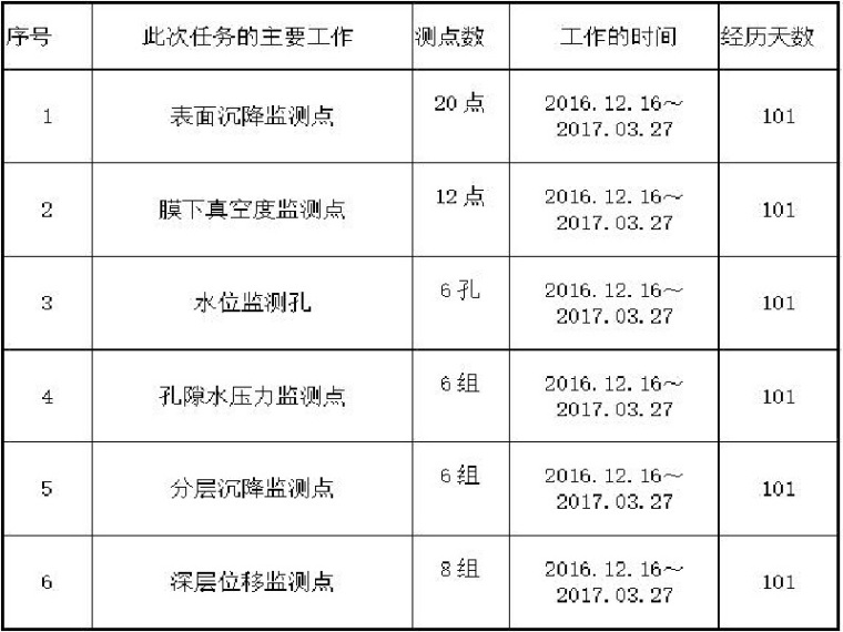 软土地基沉降量资料下载-浅谈沉降监测在真空预压处理软土地基中运用