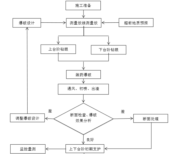 隧道工程标准化施工工艺工法（135页）-上下台阶法施工工艺流程框图