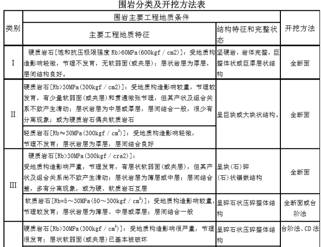 隧道工程标准化施工工艺工法（135页）-围岩分类及开挖方法表