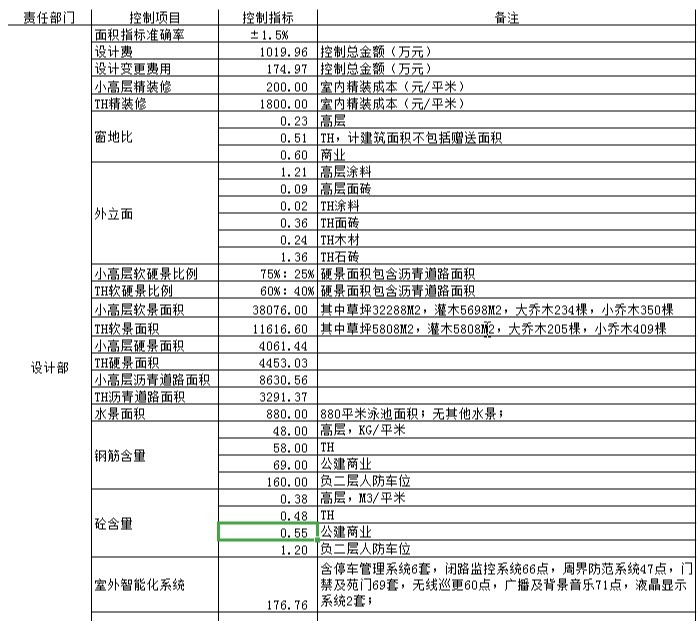 项目税负测算表资料下载-知名地产项目投资成本测算表