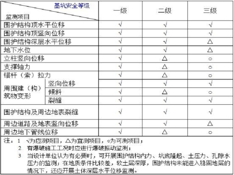 上海基坑技术标准资料下载-建筑基坑施工监测技术标准（清楚明了）