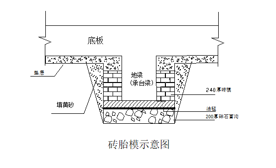 杭州砖胎模施工方案资料下载-地下室砖胎模及外墙吊模施工方案