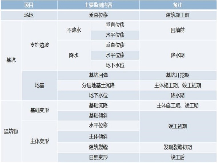 基坑周围地表沉降监测资料下载-基坑及建筑物变形监测规范（24页清楚明了）