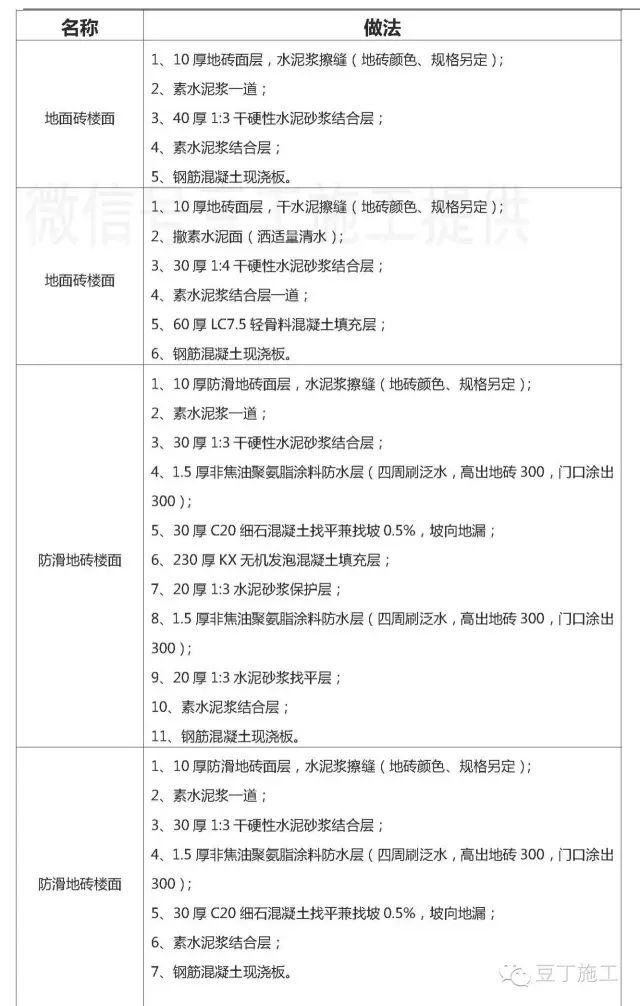 地漏瓷砖铺法资料下载-常见楼地面施工做法！详细