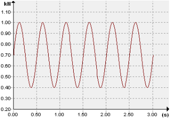 [分享]楼板振动舒适度分析方法探讨