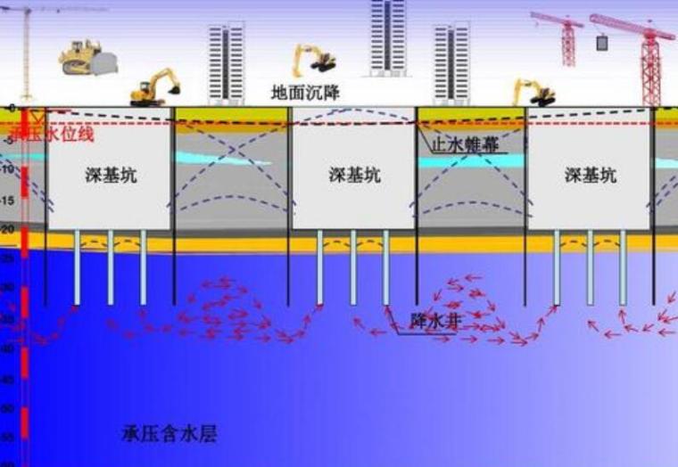 基坑降水降水资料下载-基坑降水及承压水减压控制问题讲义（78页）