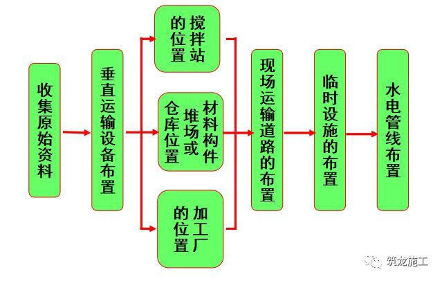 施工现场平面布置图手把手教会你_3