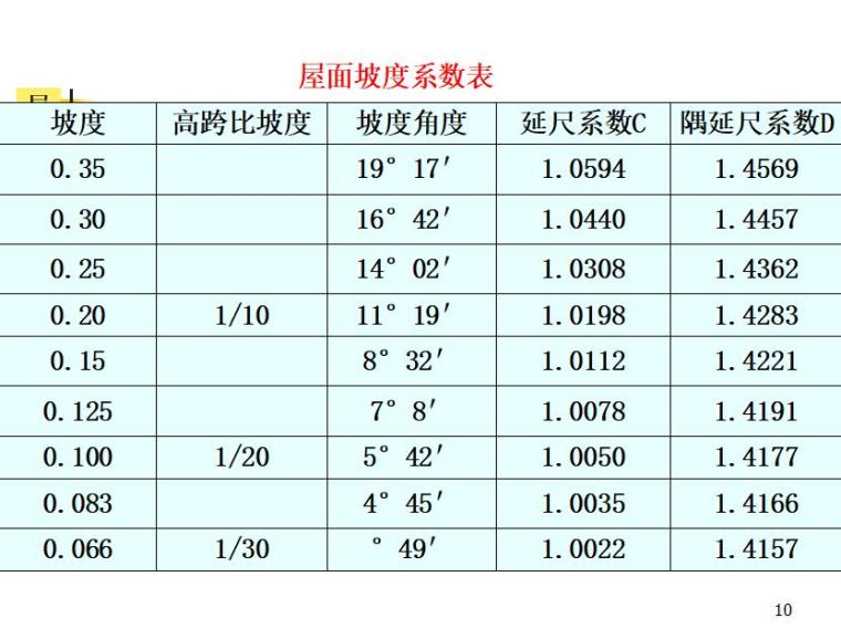 屋面坡度系数表3