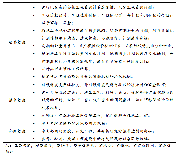 [上海]知名酒店装饰工程监理规划(64页)-投资控制措施