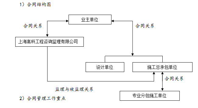 [上海]知名酒店装饰工程监理规划(64页)-合同结构