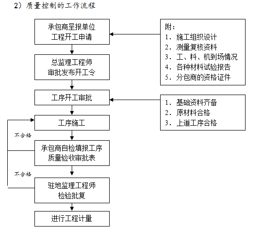 [上海]知名酒店装饰工程监理规划(64页)-质量控制流程