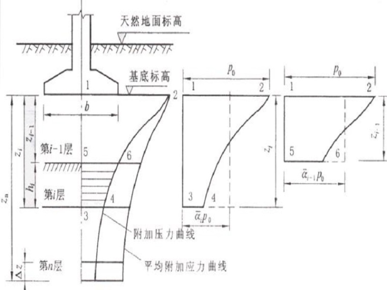 地基沉降资料资料下载-土的压缩性与地基沉降计算（清楚明了）