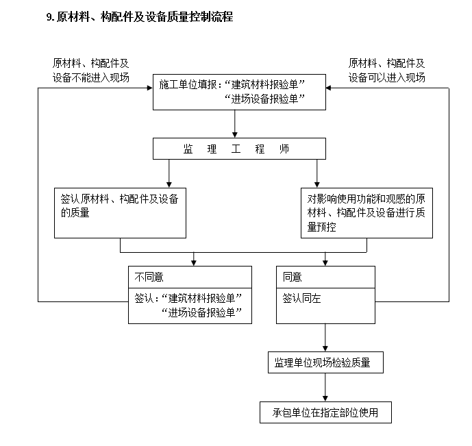 [上海]公寓工程装修监理规划（50页）-原材料控制