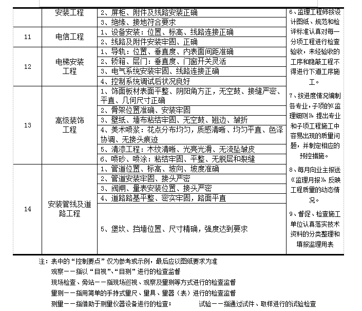 [上海]公寓工程装修监理规划（50页）-控制要点