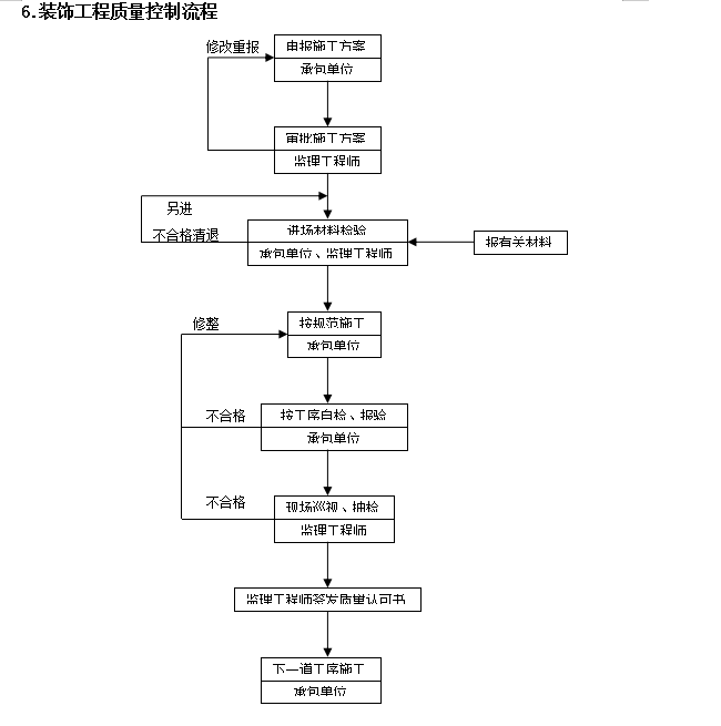 [上海]公寓工程装修监理规划（50页）-质量控制流程