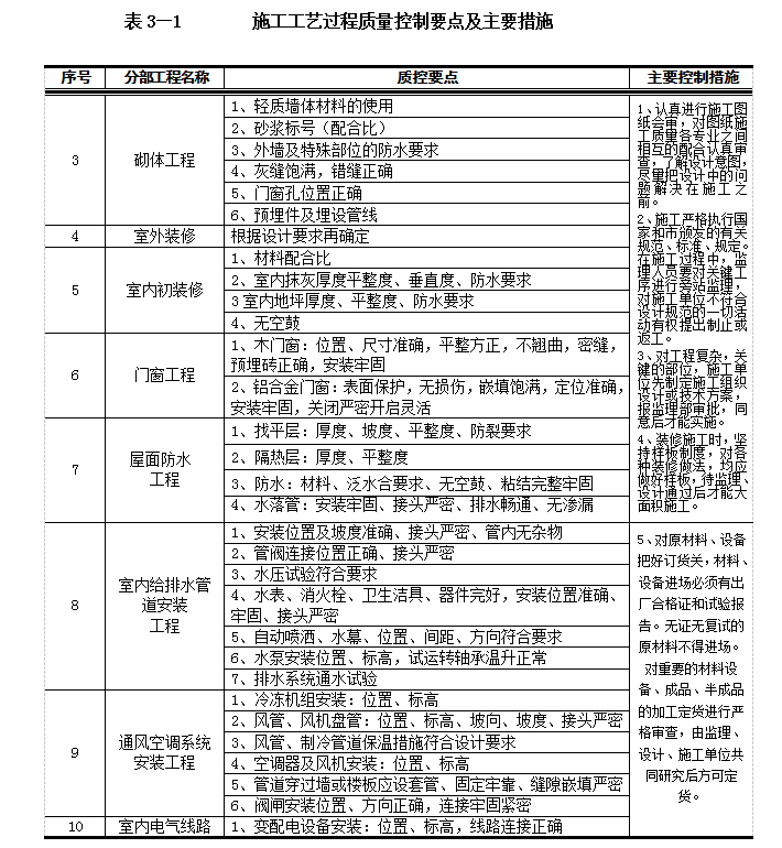 [上海]公寓工程装修监理规划（50页）-主要措施