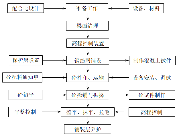 水泥混凝土桥面铺装施工工艺标准-施工工艺流程