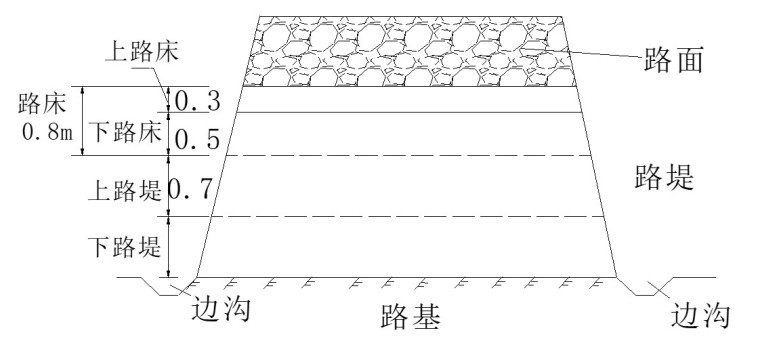 [分享]路床與路基資料下載