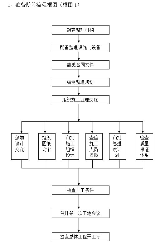 建筑工程装修及改造工程监理规划(55页)-准备阶段流程