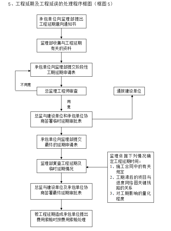 建筑工程装修及改造工程监理规划(55页)-延期流程