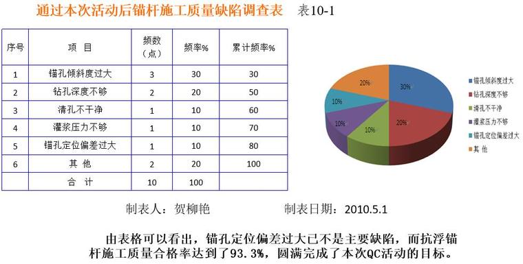 qc提高深大地下室抗浮锚杆施工质量(30页)