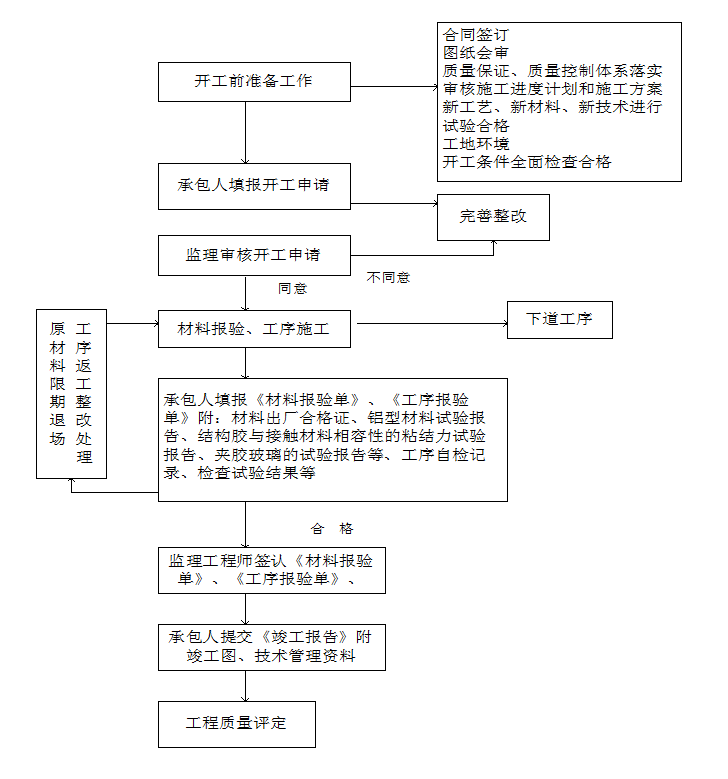 [北京]建筑装饰工程监理细则范本-整改处理