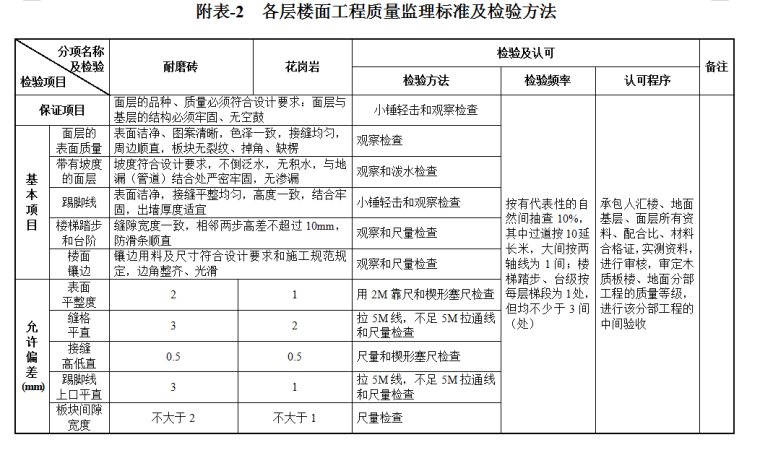 [北京]建筑装饰工程监理细则范本-楼面质量标准