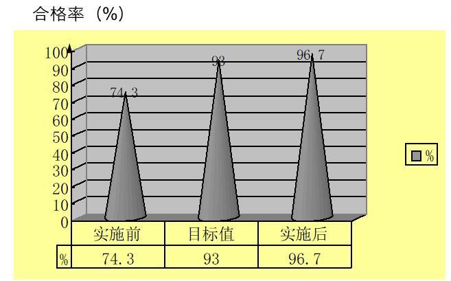 QC小组提高地下室抗浮锚杆施工质量（32页）-合格率变化