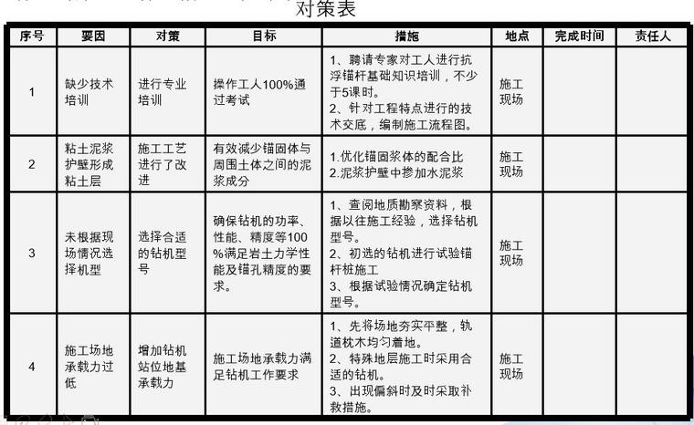 QC小组提高地下室抗浮锚杆施工质量（32页）-对策表