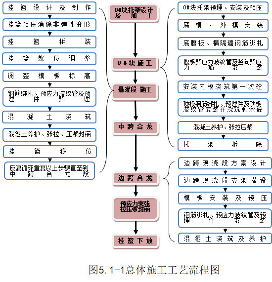 连续刚构桥悬臂浇筑施工工法揭秘_7