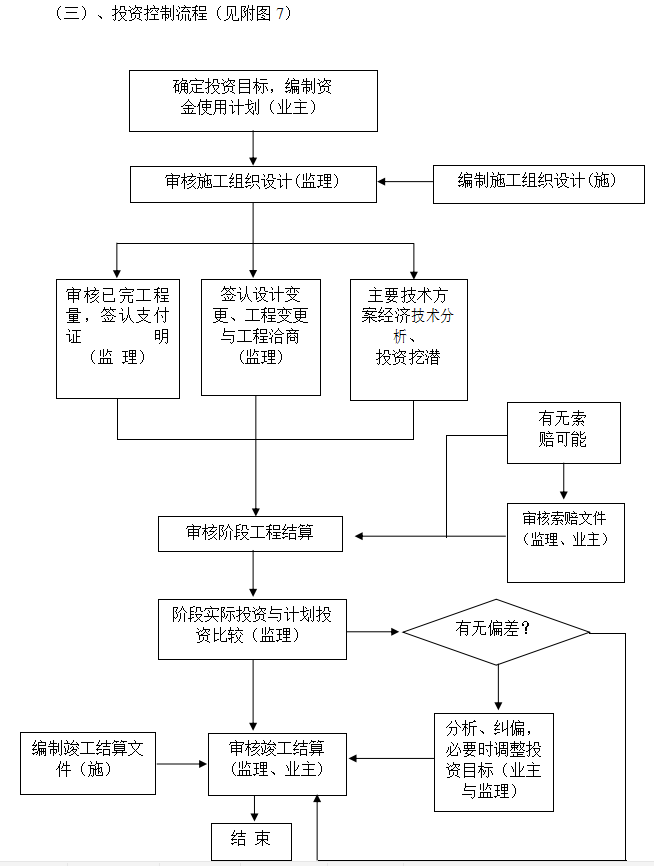 银行支行网点室内装饰工程监理规划(90页)-投资控制流程