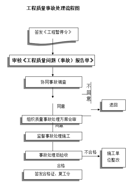 银行支行网点室内装饰工程监理规划(90页)-质量事故处理流程