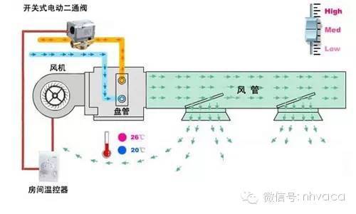 全面了解风机盘管，暖通设计不再发愁！_3