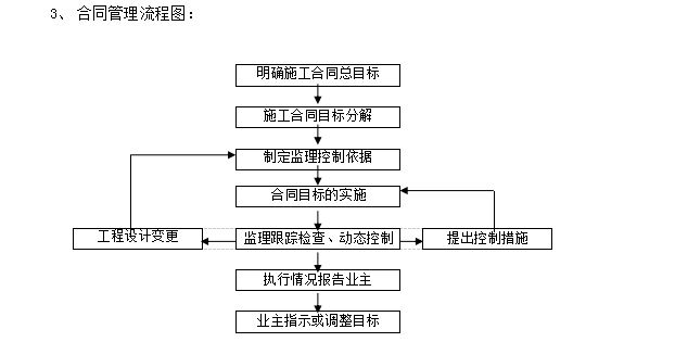 [重庆]超高层办公楼装饰工程监理规划-合同管理流程