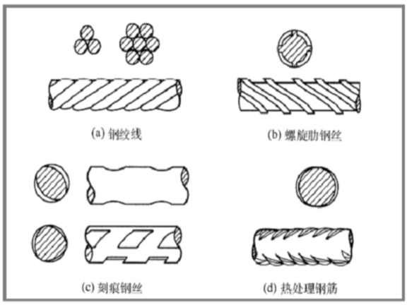 混凝土及钢筋混凝土工程工程量计算讲解-预应力钢筋