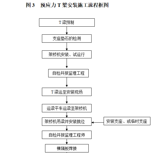 预应力混凝土t梁预制及安装施工工艺标准化