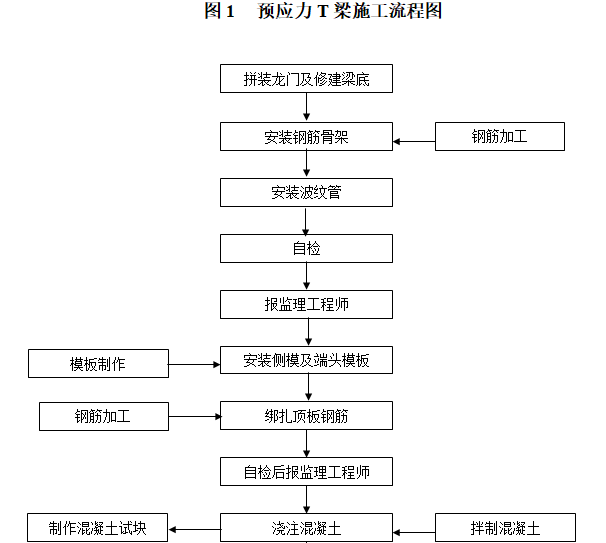 预应力混凝土t梁预制及安装施工工艺标准化