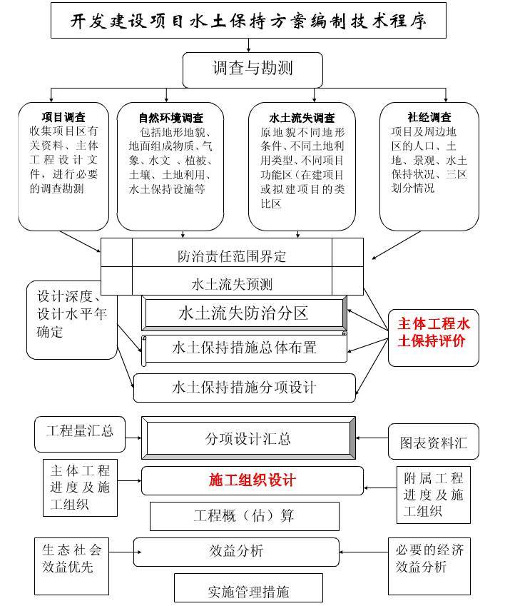 水土保持基础知识250问_12