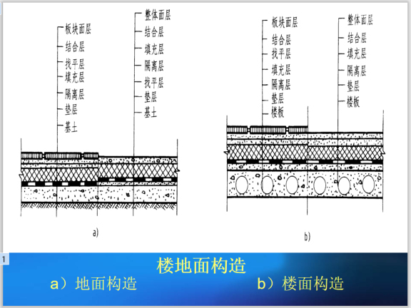 楼地面工程施工工艺(楼面和地面装饰)-楼地面构造