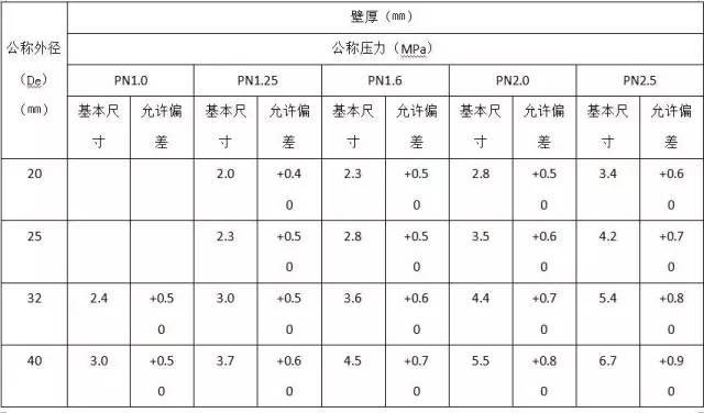 水电安装工程材料进场验收标准，工程人必须_5