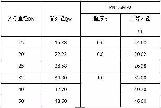 水电安装工程材料进场验收标准，工程人必须_13