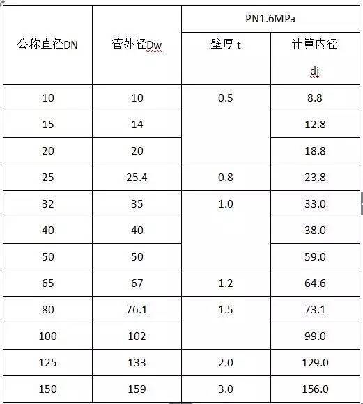 水电安装工程材料进场验收标准，工程人必须_14