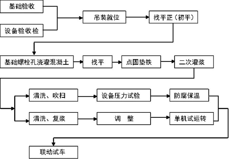 某空调风系统管道与设备安装施工方案_2