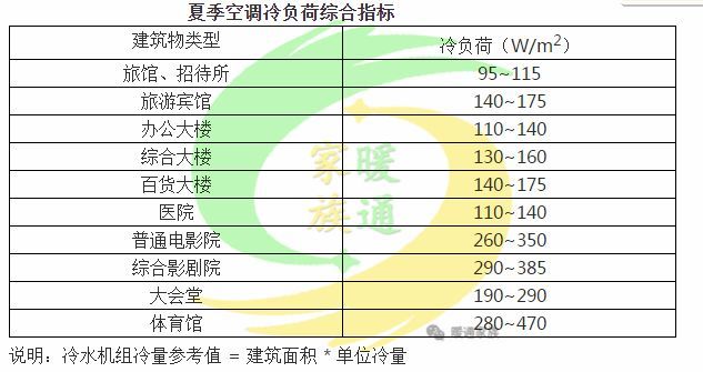 酒吧新风系统资料下载-暖通设计经典|中央空调设计必知（速成版）