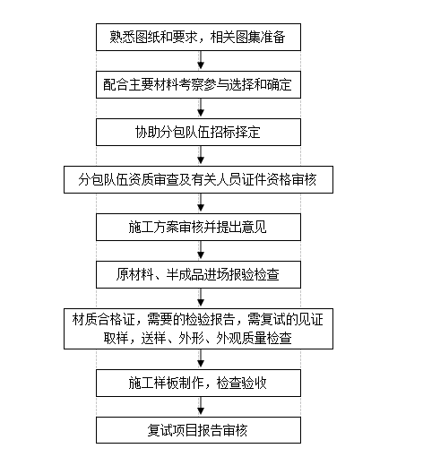 [江苏]装饰装修工程监理细则详解范本-事中控制