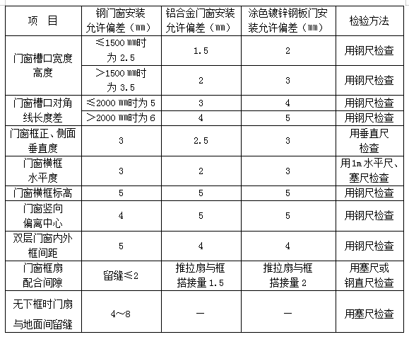 [江苏]装饰装修工程监理细则详解范本-门窗检查