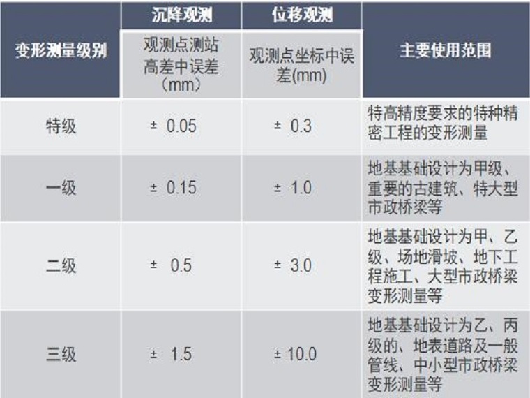 建筑物测量规范资料下载-建筑变形测量规范解析（33页，清楚明了）