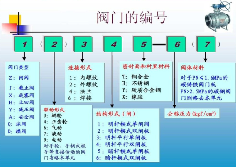 超全给排水基础知识与识图-阀门的编号