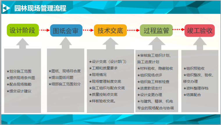 园林施工品质管控培训讲义（含图）-园林现场管理流程