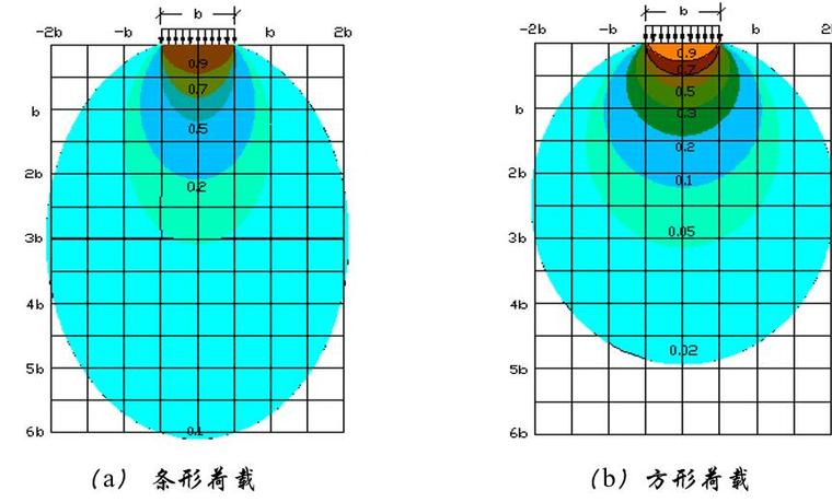 浙江大学基础工程学沉降讲义ppt（66页）-竖向应力分布等值线